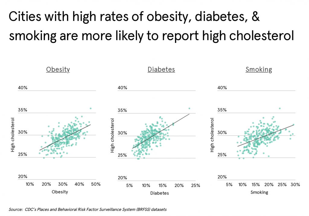 Cities with high rates of obesity often report high cholesterol